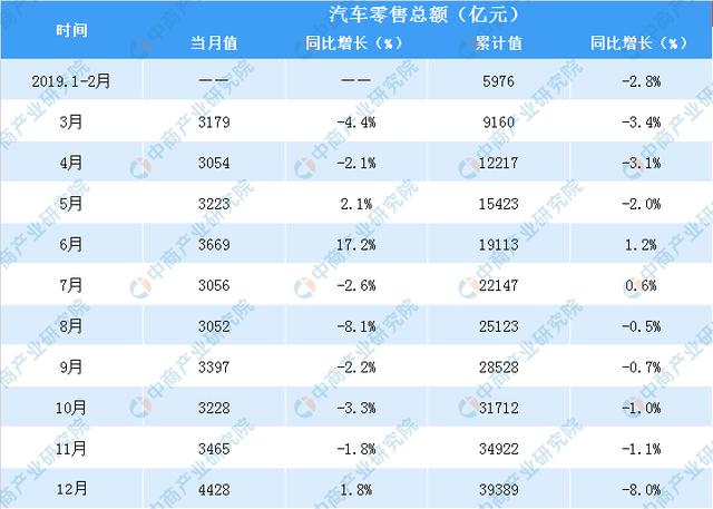 2019年中国汽车行业零售额达39389亿元 同比下降8%(表)